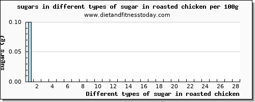 sugar in roasted chicken sugars per 100g